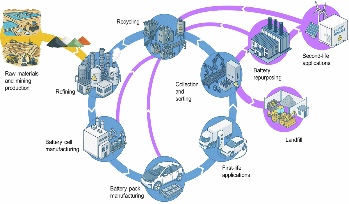 Battery Production & Recycling Challenges