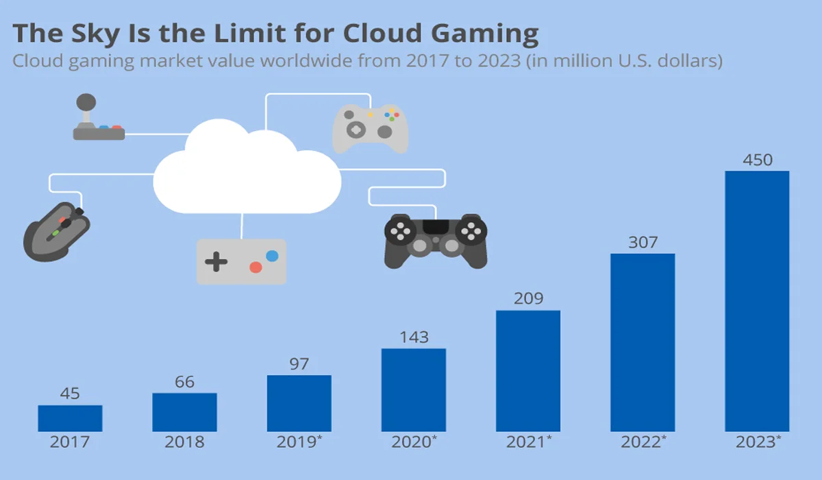 Growth of Cloud Gaming Platforms